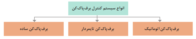 انواع سیستم کنترل برف پاک کن: اتوماتیک+تایمردار+ساده