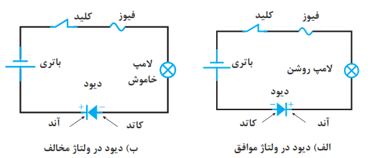 عملکرد دیود در یک سوسازی