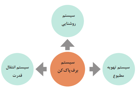 سیستم برف پاک&zwnj;کن: سیستم روشننایی+سیستم تهویه مطبوع+سیستم انتقال قدرت