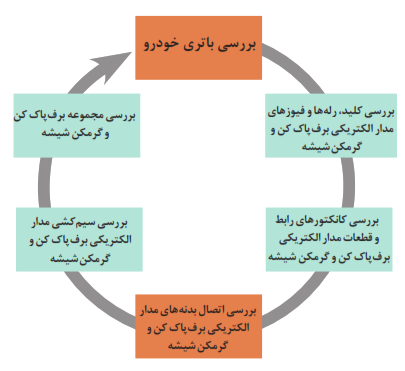 بررسی باتری خودرو+بررسی کلید، رله&zwnj;ها و فیوزهای مدار الکتریکی برف پاک&zwnj;کن و گرمکن شیشه+بررسی کانکتورهای رابط و قطعات مدار الکتریکی برف&zwnj;پاک کن و گرمکن شیشه+بررسی اتصال بدنه&zwnj;های مدار الکتریکی برف&zwnj;پاک کن و گرمکن شیشه+بررسی سیم کشی مدار الکتریکی برف&zwnj;پاک کن و گرمکن شیشه+بررسی مجموعه برف پاک کن و گرمکن شیشه