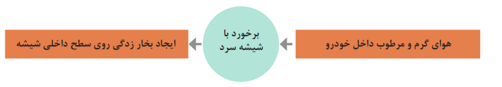 هوای گرم و مرطوب داخل خودرو + برخورد با شیشه سرد+ایجاد بخار زدگی روی سطح داخلی شیشه