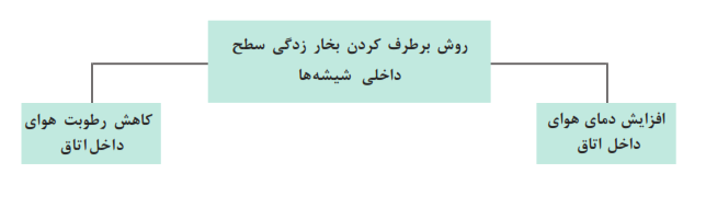 روش برطرف کردن بخارزدگی سطح داخلی شیشه&zwnj;ها: افزایش دمای هوای داخل اتاق+کاهش رطوبت هوای داخل اتاق