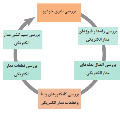 بررسی باتری خودرو: بررسی رله&zwnj;ها و فیوزهای مدار الکتریکی+بررسی اتصال بدنه&zwnj;های مدار الکتریکی+ بررسی کانکتورهای رابط و قطعات مدار الکتریکی+بررسی سیم کشی مدار الکتریکی+بررسی قطعات مدار الکتریکی