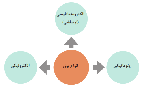 انواع بوق: الکترومغناطیسی (ارتعاشی)+پنوماتیکی+الکترونیکی