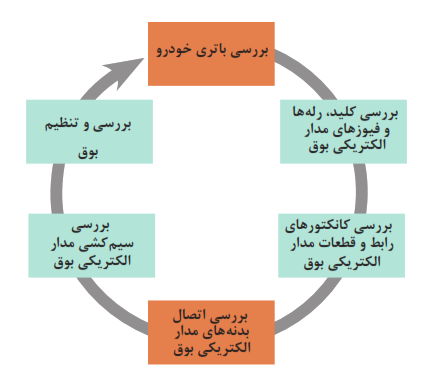 بررسی باتری خودرو+بررسی کلید، رله&zwnj;ها و فیوزهای مدار الکتریکی بوق+بررسی کانکتورهای رابط و قطعات مدار الکتریکی بوق+ بررسی اتصال بدنه&zwnj;های مدار الکتریکی بوق+بررسی سیم کشی مدار الکتریکی بوق+بررسی و تنظیم بوق