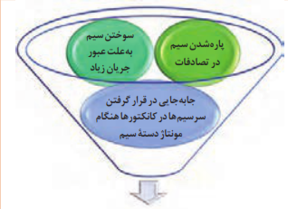 عوامل ایجاد قطعی در سیم کشی: پاره شدن سیم در تصادفات+سوختن سیم به علت عبور جریان زیاد+جابه&zwnj;جایی در قرار گرفتن سرسیم&zwnj;ها در کانکتورها هنگام مونتاژ دستهٔ سیم