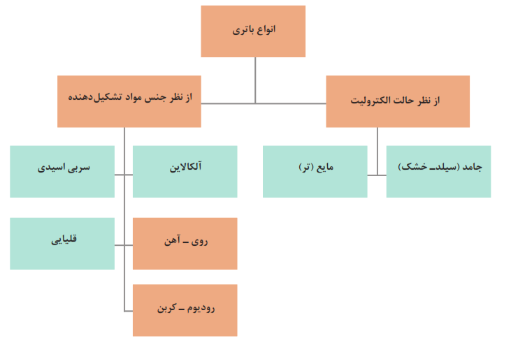 انواع باتری&zwnj;ها: از نظر حالت الکترولیت(جامد (سیلید- خشک) مایع (تر)+از نظر جنس مواد تشکیل دهنده (آلکالاین +سربی اسیدی+قلیایی (روی- آهن و (رودیوم- کربن))