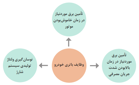 وظایف باتری خودرو: تأمین برق موردنیاز در زمان خاموش بودن موتور+تأمین برق موردنیاز در زمان بالابودن شدت جریان مصرفی+نوسان گیری ولتاژ تولیدی سیستم شارژ