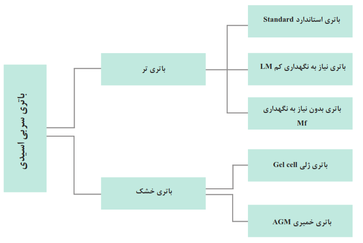 باتری سربی اسیدی: باتری تر: باتری استاندارد Standard+باتری نیاز به نگهداری کم LM+باتری بدون نیاز به نگهداری Mf+باتری ژلی Gel cell+باتری خشک: باتری ژلی Gel cell+باتری خمیری AGM