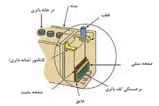 اجزای اصلی باتری سربی  اسیدی