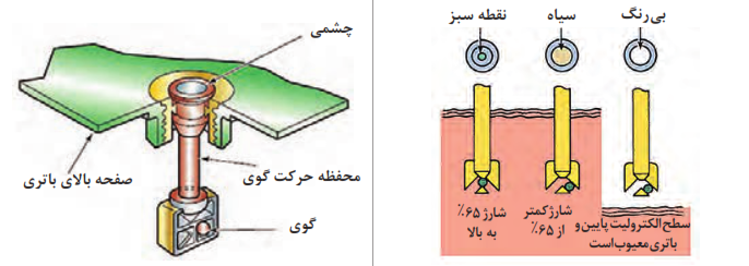  چشمی و روش عملکرد آن (در باتری MF)