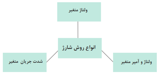انواع روش شارژ: ولتاژ متغیر+شدت جریان متغیر+ولتاژ و آمپر متغیر
