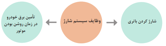 وظایف سیستم شارژ: شارژ کردن باتری+تأمین برق خودرو در زمان روشن بودن موتور