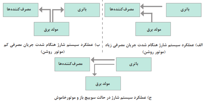 سیستم شارژ در حالات مختلف