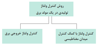 روش کنترل ولتاژ تولیدی در یک مولد برق: کنترل ولتاژ با کمک کنترل میدان مغناطیسی+کنترل ولتاژ خروجی برق