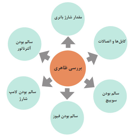 بررسی ظاهری: مقدار شارژ باتری+کابل ها و اتصالات+سالم بودن آلترناتور+سالم بودن سوییچ+سالم بودن لامپ شارژ+سالم بودن فیوز