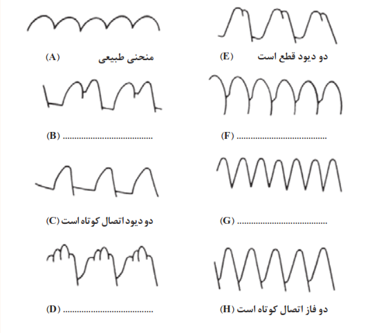  بررسی عیوب مدار شارژ و آلترناتور با استفاده از منحنی شارژ