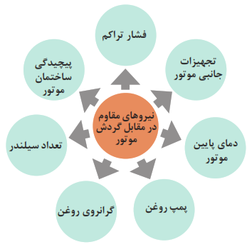 نیروهای مقاوم در مقابل گردش موتور: تجهیزات جانبی موتور+دمای پایین موتور+فشار تراکم+پیچیدگی ساختمان موتور+تعداد سیلندر+پمپ روغن+گرانروی روغن
