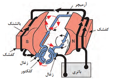  ساختمان ساده یک موتور الکتریکی جریان مستقیم