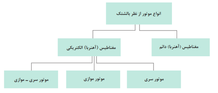 انواع موتور از نظر بالشتک: مغناطیس (آهنربا) دائم+مغناطیس (آهنربا) الکتریکی (موتور سری، موتور موازی، موتور سری- موازی)