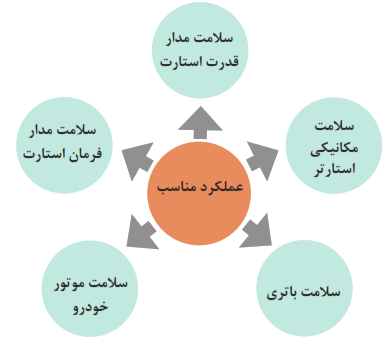 سلامت مدار قدرت استارت+سلامت مدارفرمان استارت+سلامت موتور خودرو+سلامت مکانیکی استارتر+سلامت باتری