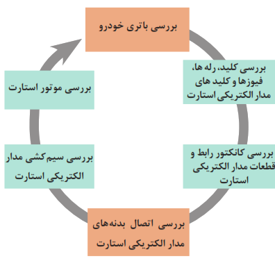 روش بررسی مدار سیستم روشنایی: بررسی باتری خودرو+بررسی کلید، رله&zwnj;ها، فیوزها و کلیدهای مدار الکتریکی استارت+بررسی کانکتور رابط و قطعات مدار الکتریکی استارت+بررسی اتصال بدنه&zwnj;های مدار الکتریکی استارت+بررسی سیم کشی مدار الکتریکی استارت+بررسی موتور استارت