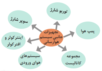 تجهیزات جانبی سیستم هوارسانی