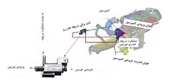  شیر کنترل دریچه هدر رو توربین