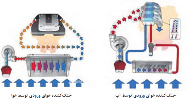  ساختار اینتر کولر و افتر کولر
