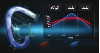   وضعیت مسیر عبور هوا در دور بالا و پایین