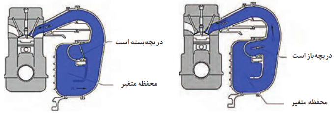   عملکرد هوای ورودی متغیر