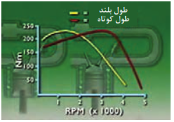  نمودار گشتاور ماکزیمم در دور بالا و پایین