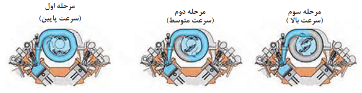   عملکرد سیستم TUMBLE 