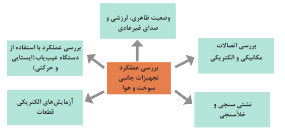 بررسی عملکرد تجهیزات جانبی سوخت و هوا: وضعیت ظاهری، لرزشی و صدای غیرعادی + بررسی اتصالات مکانیکی و الکتریکی + نشتی سنجی و خلأسنجی + بررسی عملکرد با استفاده از دستگاه عیب یاب (ایستایی و حرکتی) + آزمایشهای الکتریکی قطعات