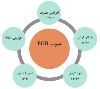 عیوب EGR