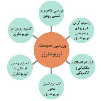 بررسی سیستم توربو شارژر: بررسی ظاهری و نشتی روغن+ تاب برداشتن محور توربو شارژر+رسوب کربن در ورودی و خروجی توربو شارژر+ گشتاور اتصالات مکانیکی و الکتریکی+کمبود روغن در توربو شارژر+تمیزی روغن ارسالی به توربو شارژر