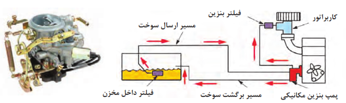 شکل واقعی نوعی کاربراتور و مدار ساده سوخت&zwnj;رسانی کاربراتوری