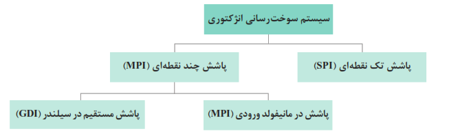 سیستم سوخت&zwnj;رسانی انژکتوری (پاشش تک نقطه&zwnj;ای (SPI)+پاشش چند نقطه&zwnj;ای (MPI) + پاشش در مانیفولد ورودی (MPI) + پاشش مستقیم در سیلندر (GDI)
