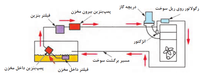  مدار ساده سوخت&zwnj;رسانی پاشش در راه گاه ورودی