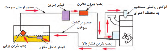  مدار ساده سوخت&zwnj;رسانی پاشش مستقیم