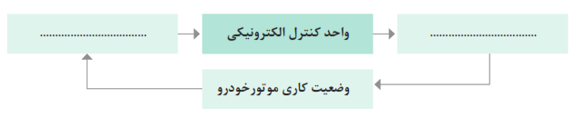  چرخه انجام کار در سیستم&zwnj;های سوخت&zwnj;رسانی الکترونیکی