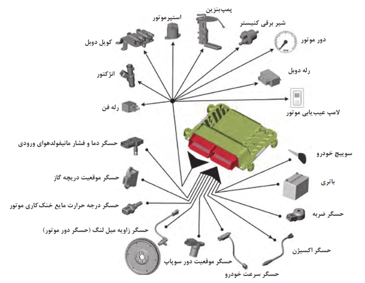   اجزای یک نوع سیستم سوخت&zwnj;رسانی انژکتوری