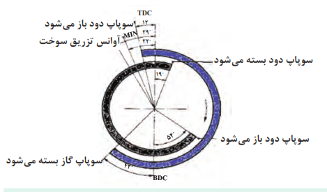 مودار عملی سوپاپ&zwnj;های یک نوع موتور دیزل