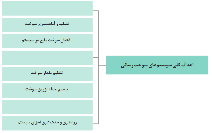 اهداف کلی سیستم&zwnj;های سوخت&zwnj;رسانی (تصفیه و آماده سازی سوخت-انتقال سوخت مایع در سیستم-تنظیم مقدار سوخت-تنظیم لحظه تزریق سوخت-روانکاری و خنک کاری اجزای سیستم)