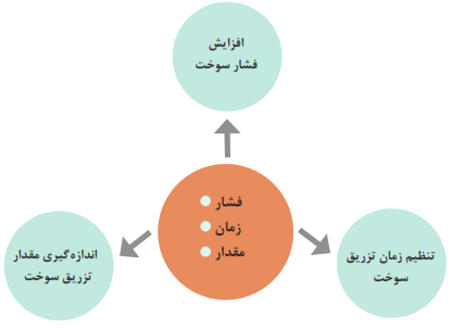  وظیفه کلی  پمپ&zwnj;های انژکتور: افزایش فشار سوخت+تنظیم زمان تزریق سوخت+اندازه&zwnj;گیری مقدار تزریق سوخت