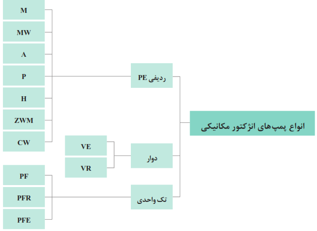 انواع پمپ&zwnj;های انژکتور مکانیکی: (ردیفی PE - دوار - تک واحدی 