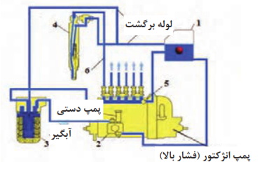 اجزای اصلی سیستم سوخت&zwnj;رسانی دیزل مکانیکی با پمپ ردیفی