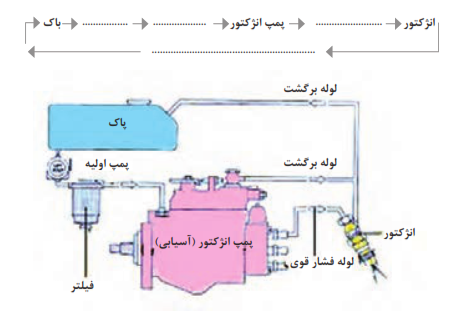 مدار سیستم سوخت&zwnj;رسانی دیزل مکانیکی با پمپ انژکتور آسیابی