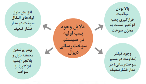 دلایل وجود پمپ اولیه در سیستم سوخت&zwnj;رسانی دیزل: بالا بودن موقعیت قرارگیری پمپ انژکتور نسبت به مخزن سوخت+وجود فیلتر (مقاومت در مسیر سوخت&zwnj;رسانی) در مدار فشارضعیف+افزایش طول لوله&zwnj;های انتقال سوخت در مدار فشار ضعیف+بهتر پرشدن محفظه بارل و پلانجر (پمپ انژکتور) از سوخت