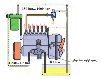  مدار سوخت&zwnj;رسانی دیزل با پمپ اولیه مکانیکی